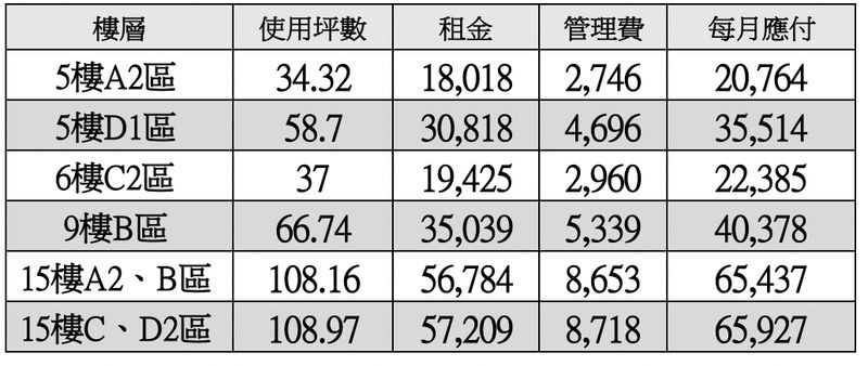 66坪美麗島捷運站辦公室補習班