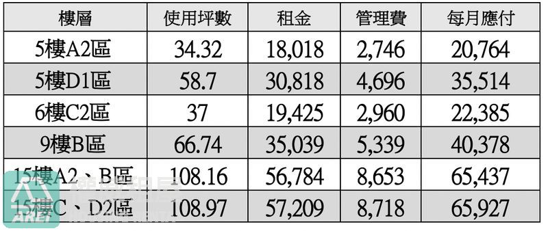 108坪美麗島捷運站辦公室補習班高樓